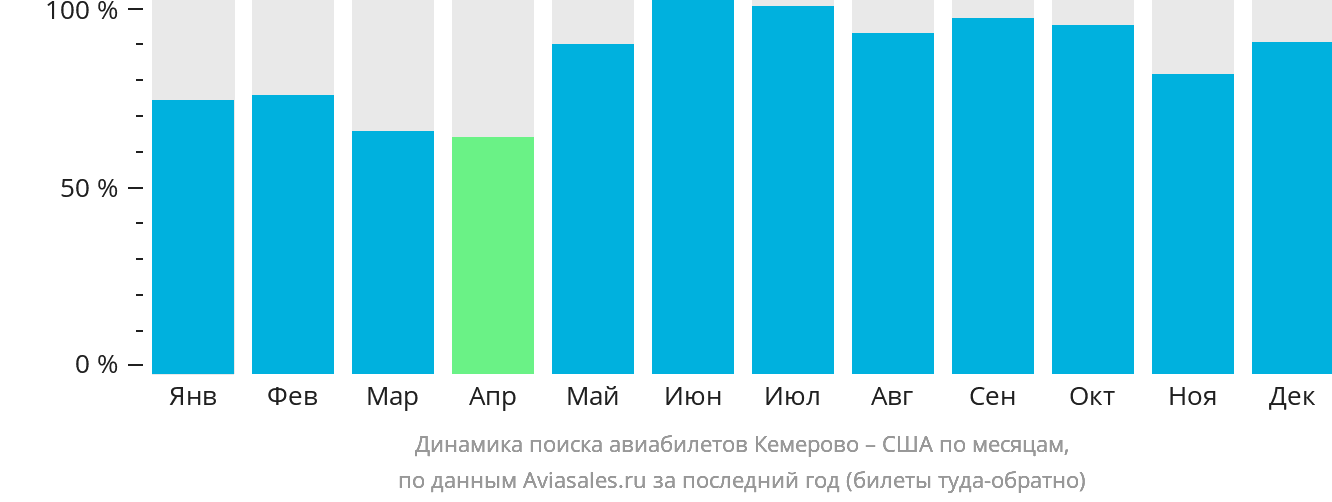 Динамика поиска авиабилетов из Кемерово в США по месяцам