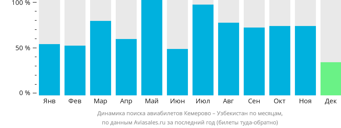 Динамика поиска авиабилетов из Кемерово в Узбекистан по месяцам