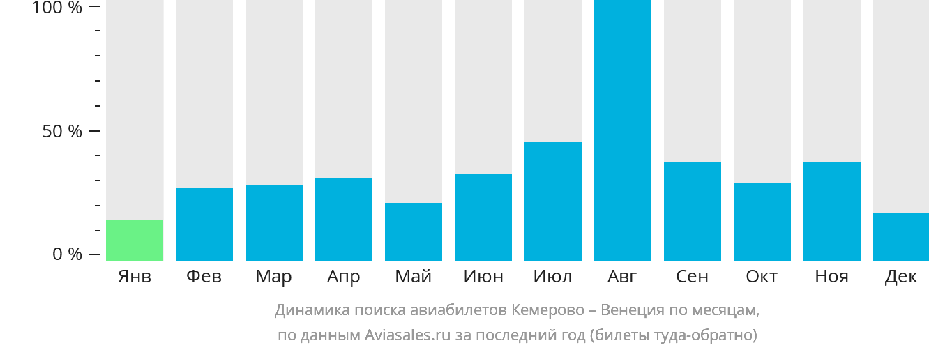 Динамика поиска авиабилетов из Кемерово в Венецию по месяцам