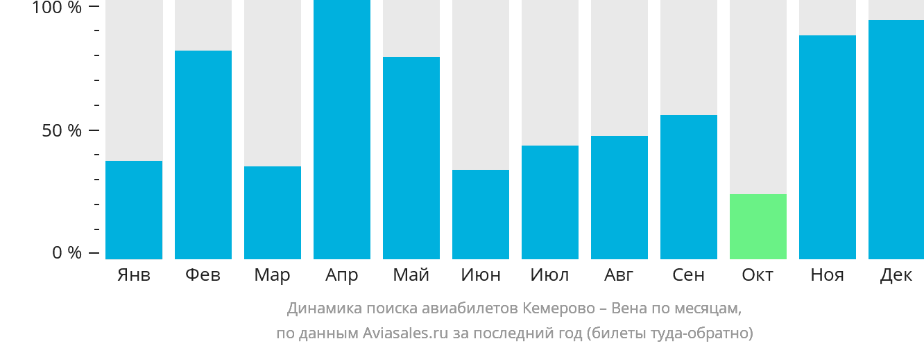 Динамика поиска авиабилетов из Кемерово в Вену по месяцам