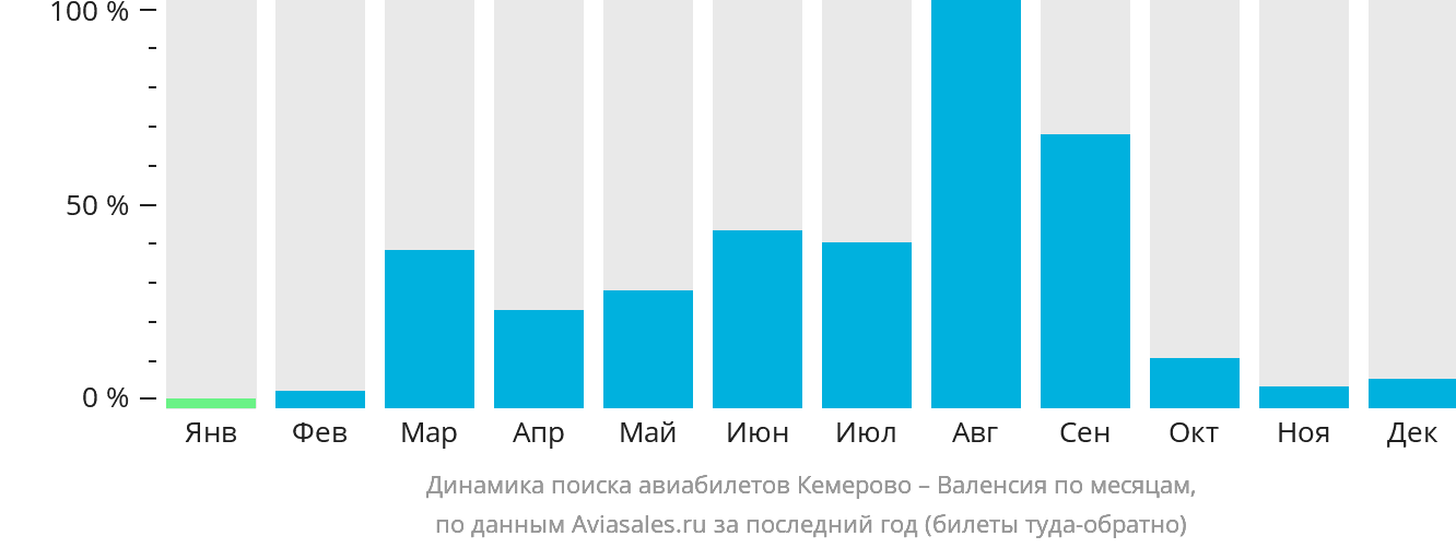 Динамика поиска авиабилетов из Кемерово в Валенсию по месяцам