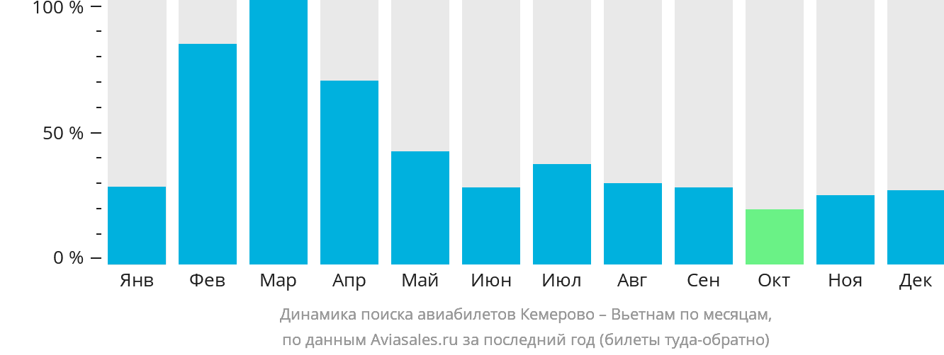 Динамика поиска авиабилетов из Кемерово в Вьетнам по месяцам