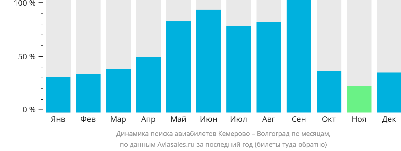 Динамика поиска авиабилетов из Кемерово в Волгоград по месяцам