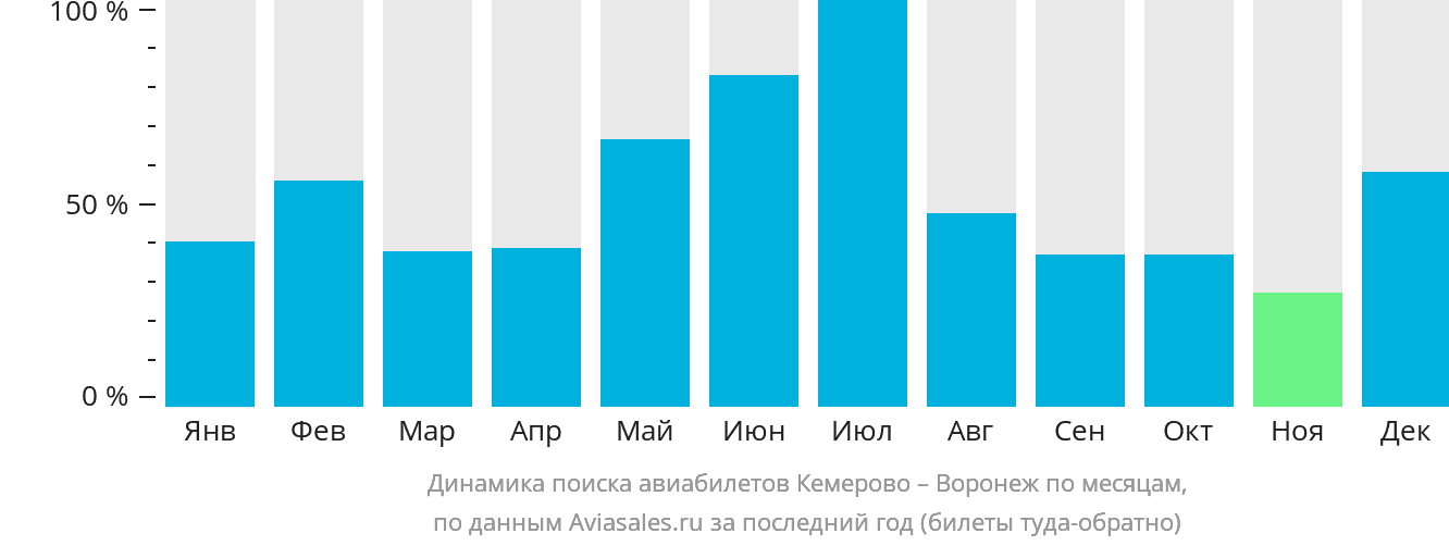 Динамика поиска авиабилетов из Кемерово в Воронеж по месяцам