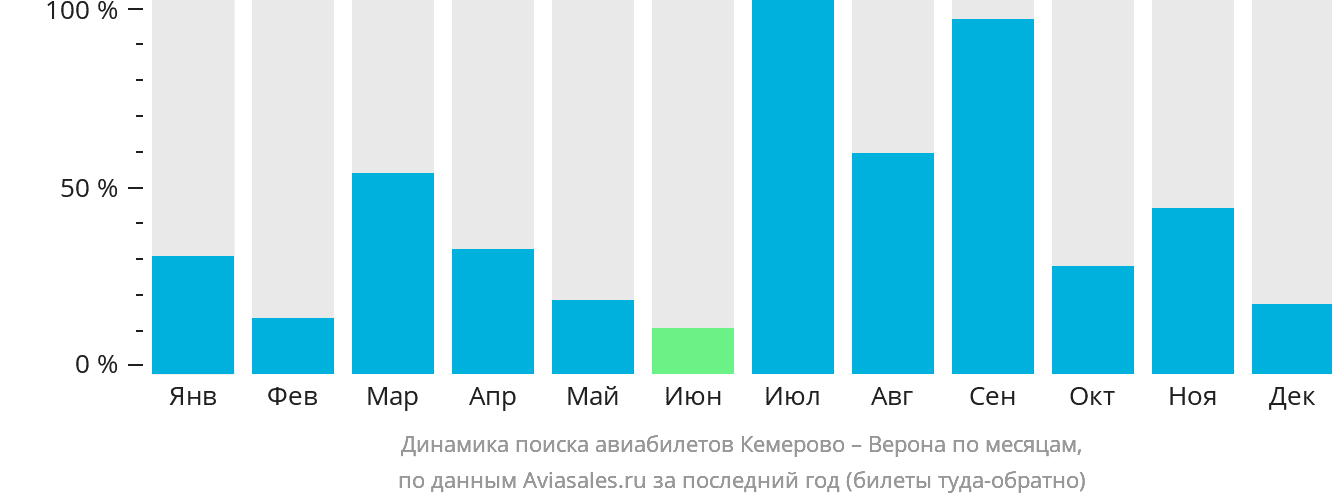 Динамика поиска авиабилетов из Кемерово в Верону по месяцам