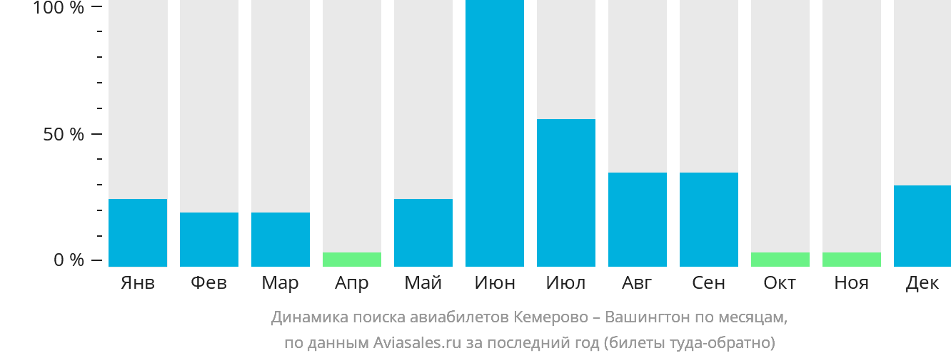 Динамика поиска авиабилетов из Кемерово в Вашингтон по месяцам