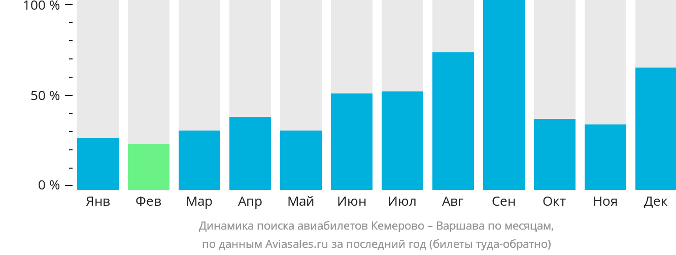 Динамика поиска авиабилетов из Кемерово в Варшаву по месяцам