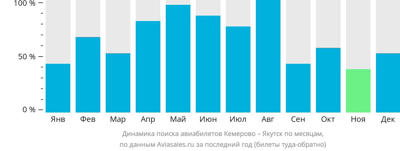 Динамика поиска авиабилетов из Кемерово в Якутск по месяцам