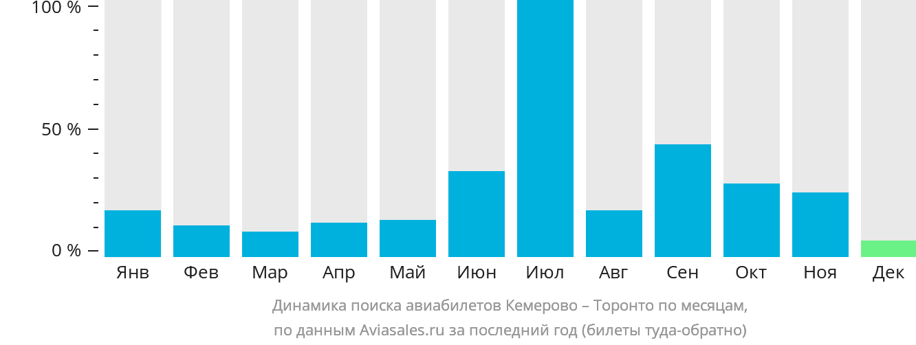 Динамика поиска авиабилетов из Кемерово в Торонто по месяцам