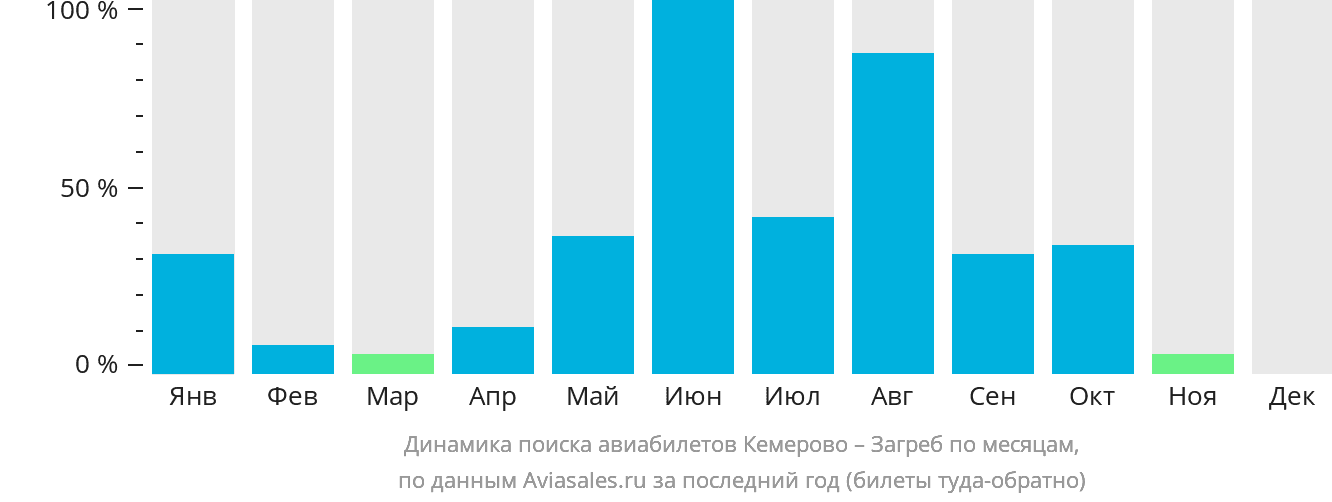 Динамика поиска авиабилетов из Кемерово в Загреб по месяцам