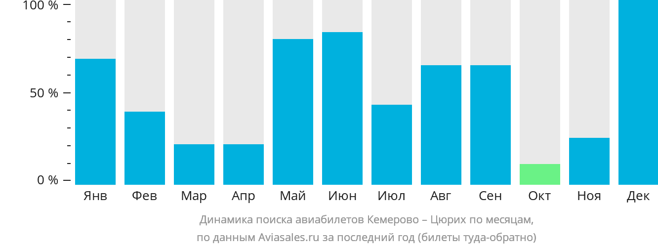 Динамика поиска авиабилетов из Кемерово в Цюрих по месяцам
