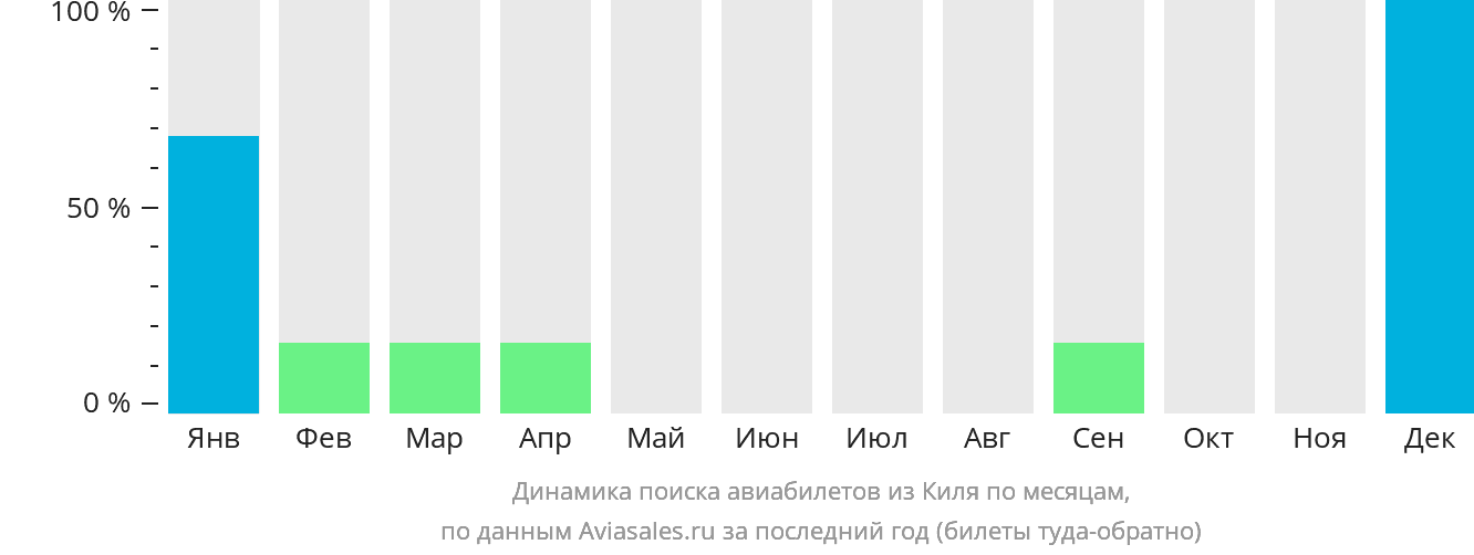 Динамика поиска авиабилетов из Киля по месяцам