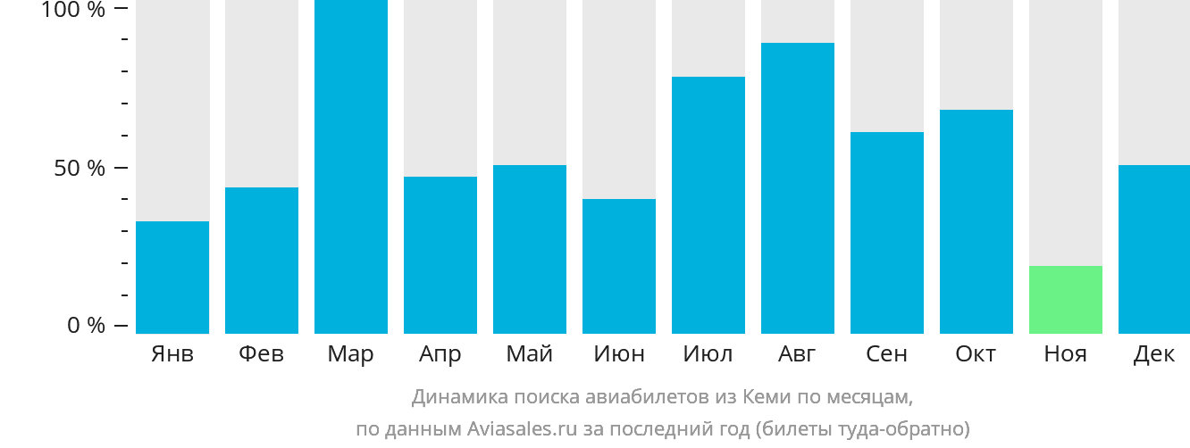Динамика поиска авиабилетов из Кеми по месяцам