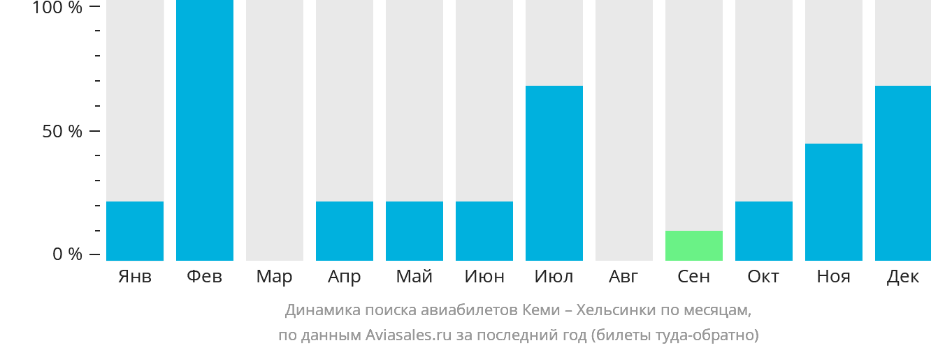 Динамика поиска авиабилетов из Кеми в Хельсинки по месяцам