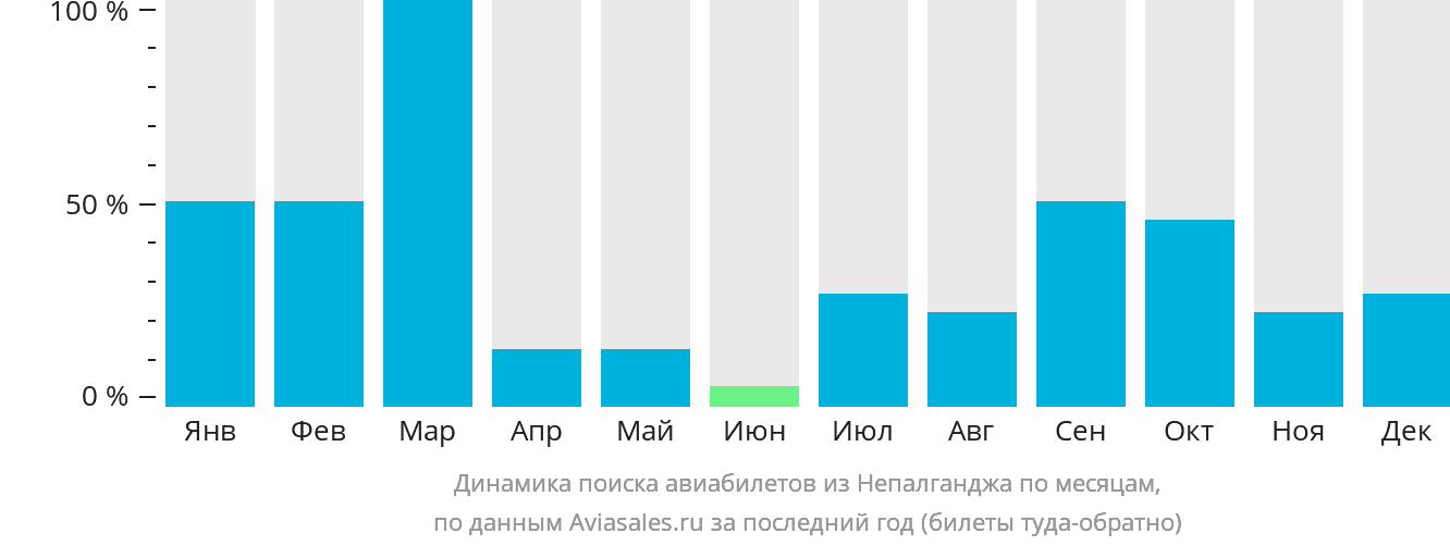 Динамика поиска авиабилетов из Непалганджа по месяцам