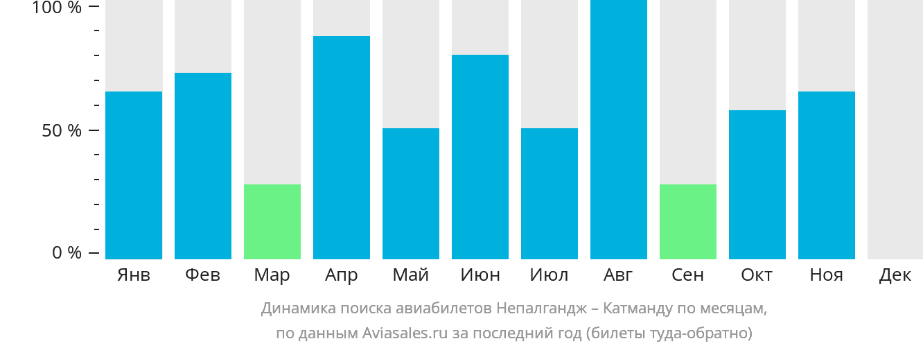 Динамика поиска авиабилетов из Непалганджа в Катманду по месяцам