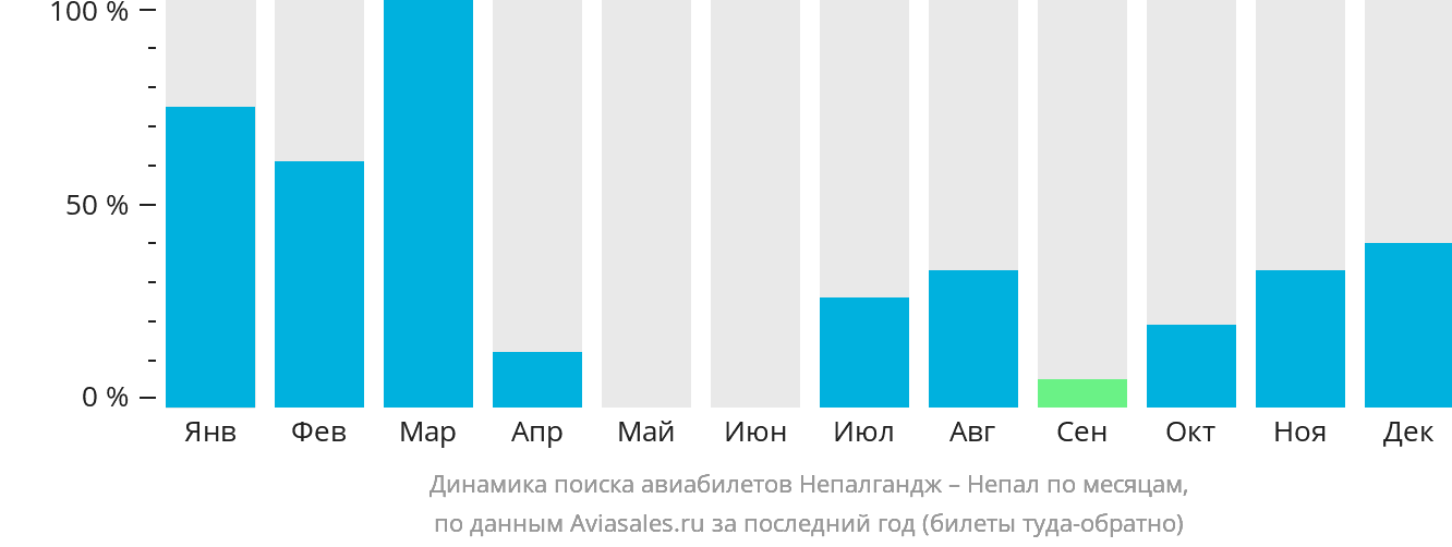 Динамика поиска авиабилетов из Непалганджа в Непал по месяцам
