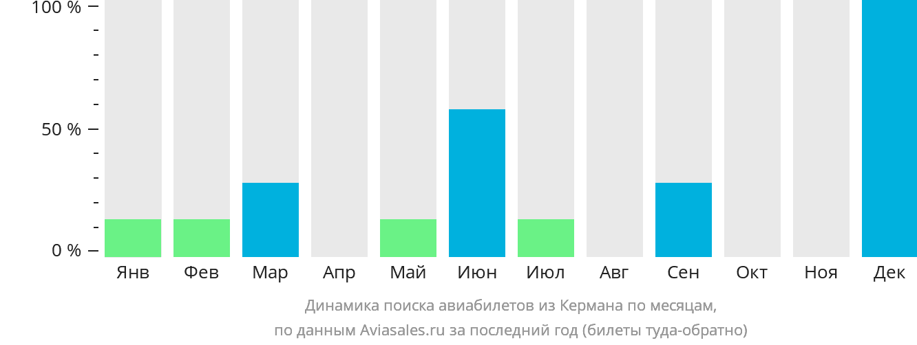 Динамика поиска авиабилетов из Кермана по месяцам