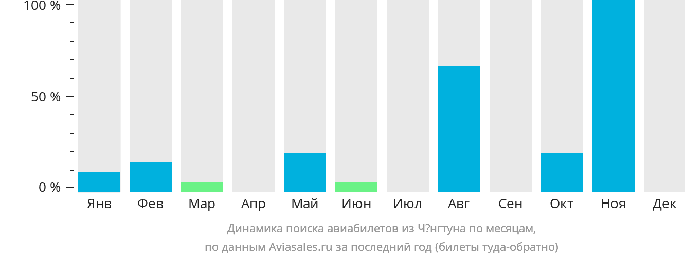 Динамика поиска авиабилетов из Чёнгтуна по месяцам