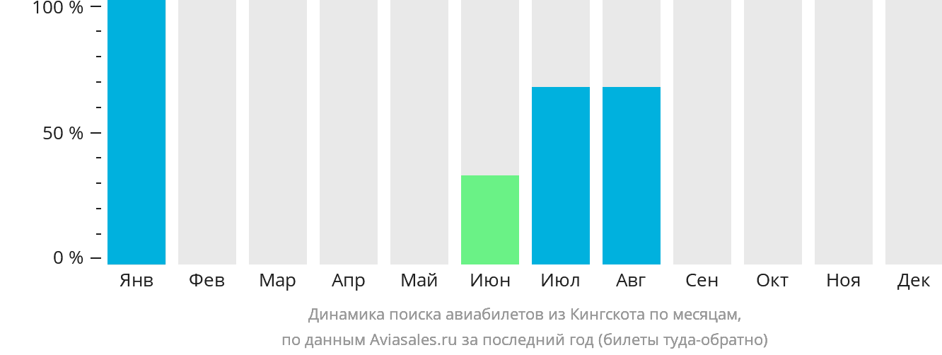 Динамика поиска авиабилетов из Кингскота по месяцам