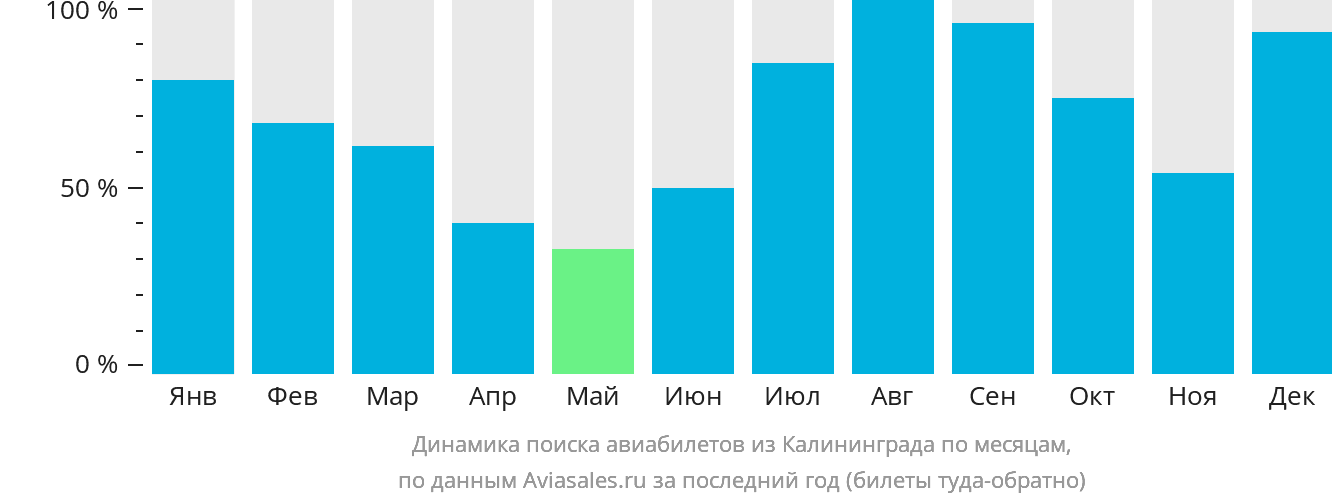 Динамика поиска авиабилетов из Калининграда по месяцам