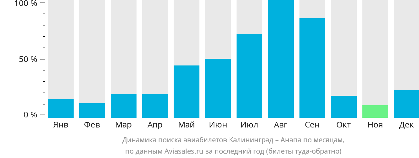 Динамика поиска авиабилетов из Калининграда в Анапу по месяцам