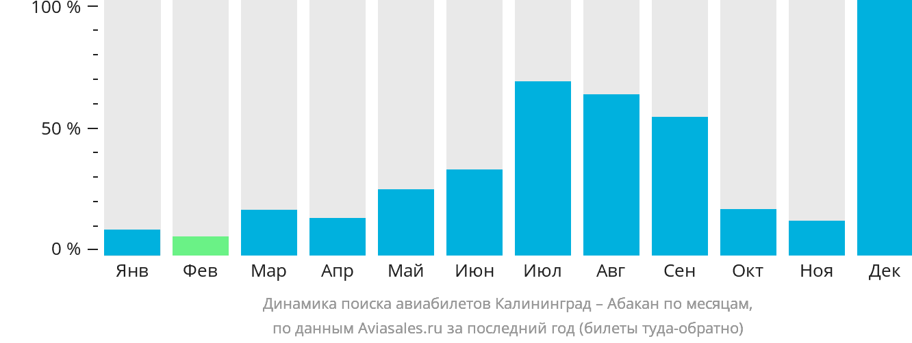 Динамика поиска авиабилетов из Калининграда в Абакан по месяцам