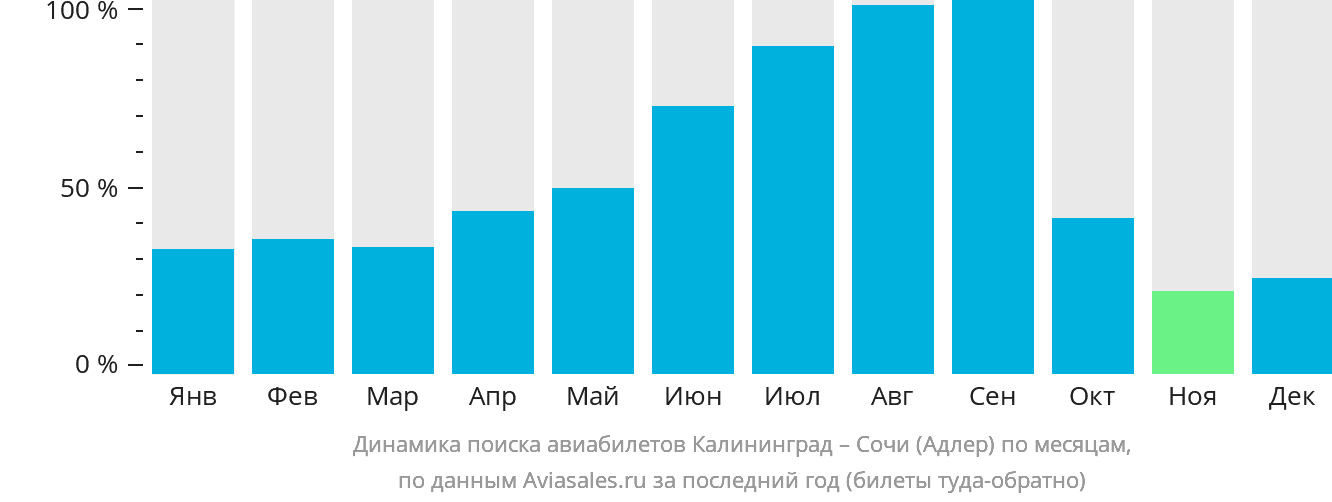 Динамика поиска авиабилетов из Калининграда в Сочи по месяцам