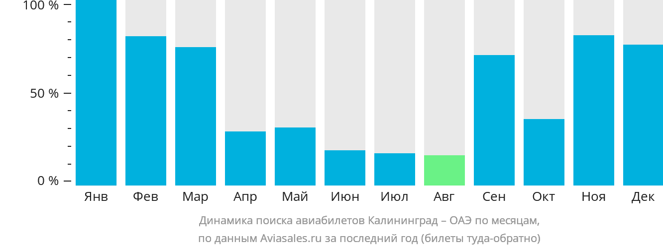 Динамика поиска авиабилетов из Калининграда в ОАЭ по месяцам