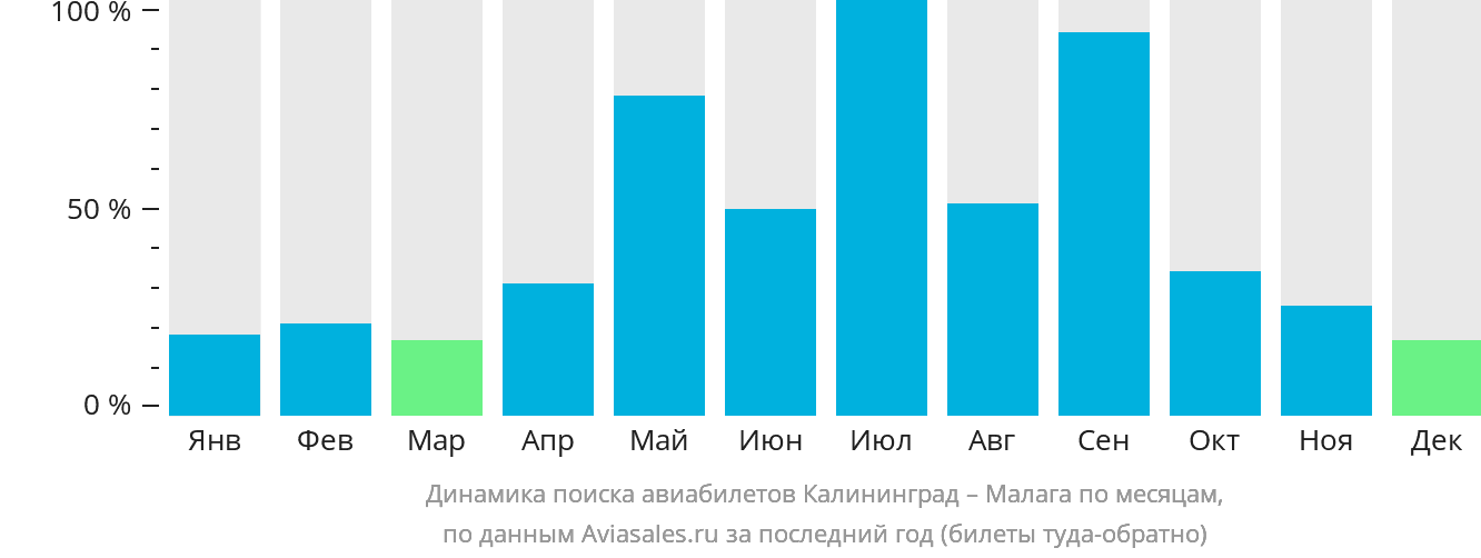 Динамика поиска авиабилетов из Калининграда в Малагу по месяцам
