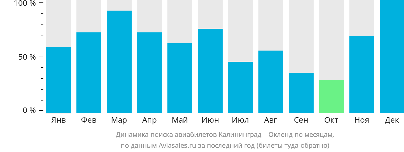 Динамика поиска авиабилетов из Калининграда в Окленд по месяцам