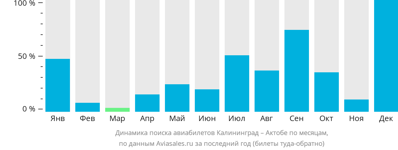 Динамика поиска авиабилетов из Калининграда в Актобе по месяцам