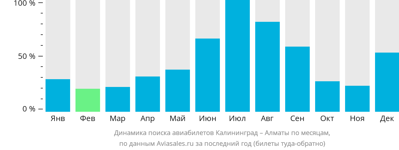 Динамика поиска авиабилетов из Калининграда в Алматы по месяцам