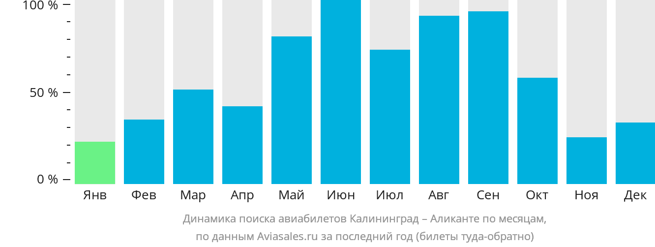 Динамика поиска авиабилетов из Калининграда в Аликанте по месяцам