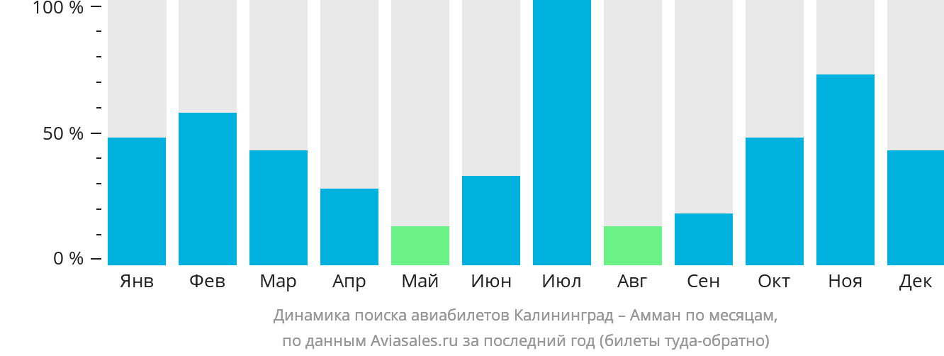 Динамика поиска авиабилетов из Калининграда в Амман по месяцам