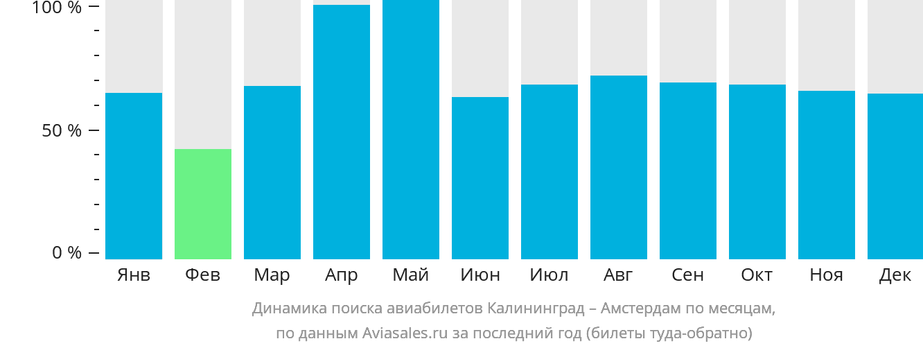 Динамика поиска авиабилетов из Калининграда в Амстердам по месяцам
