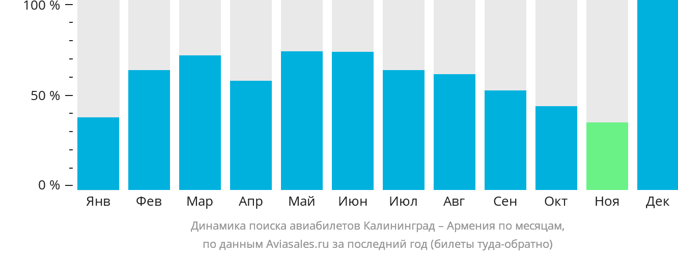 Динамика поиска авиабилетов из Калининграда в Армению по месяцам