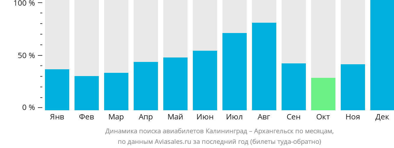 Динамика поиска авиабилетов из Калининграда в Архангельск по месяцам
