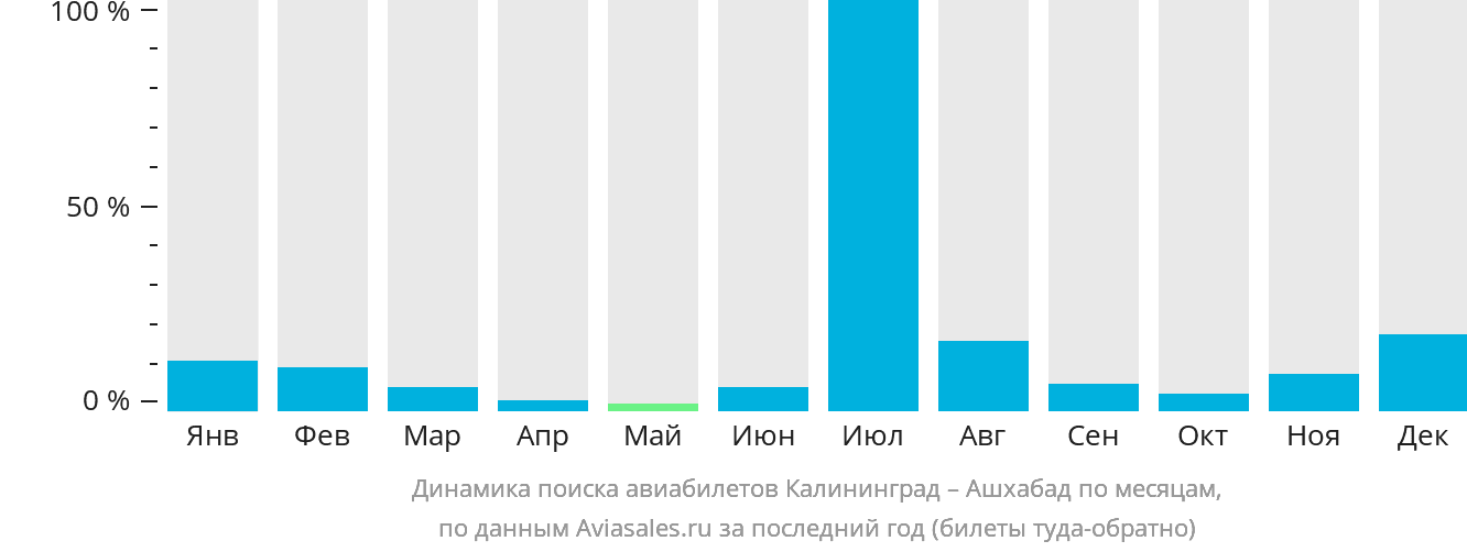 Динамика поиска авиабилетов из Калининграда в Ашхабад по месяцам