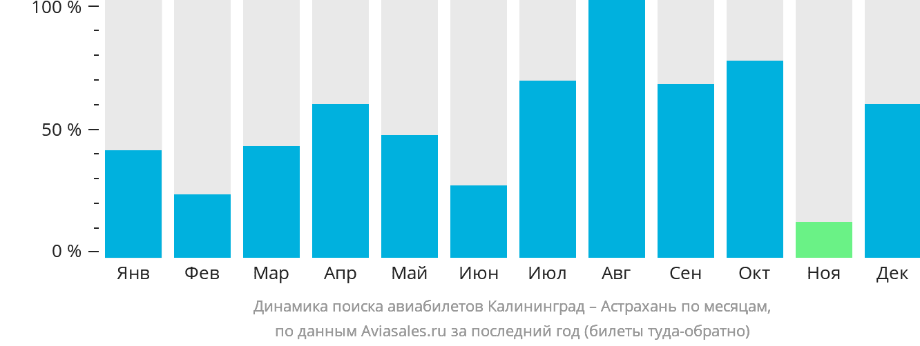 Динамика поиска авиабилетов из Калининграда в Астрахань по месяцам