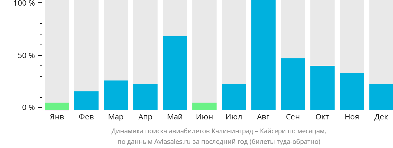 Динамика поиска авиабилетов из Калининграда в Кайсери по месяцам