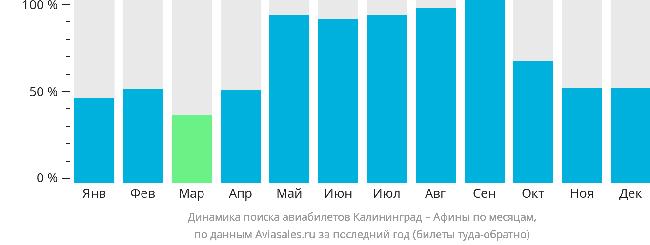 Динамика поиска авиабилетов из Калининграда в Афины по месяцам