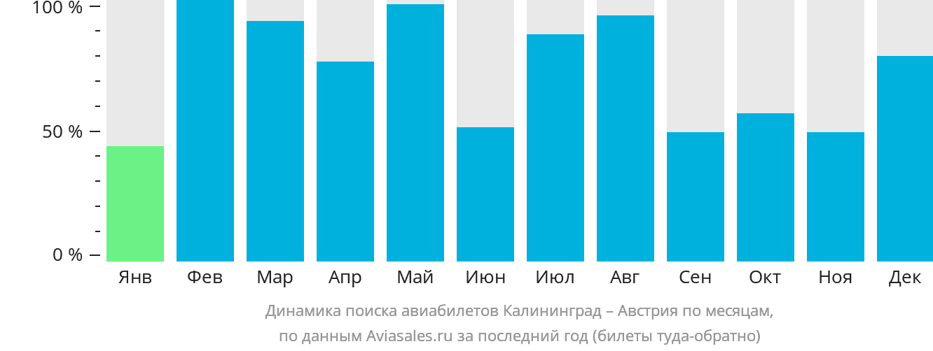 Динамика поиска авиабилетов из Калининграда в Австрию по месяцам