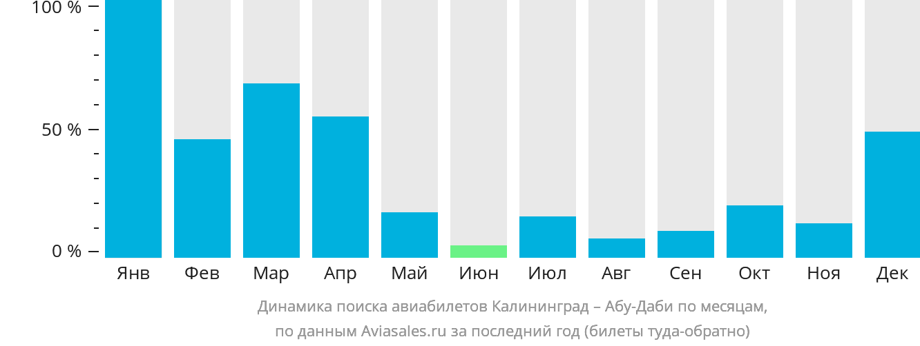 Динамика поиска авиабилетов из Калининграда в Абу-Даби по месяцам