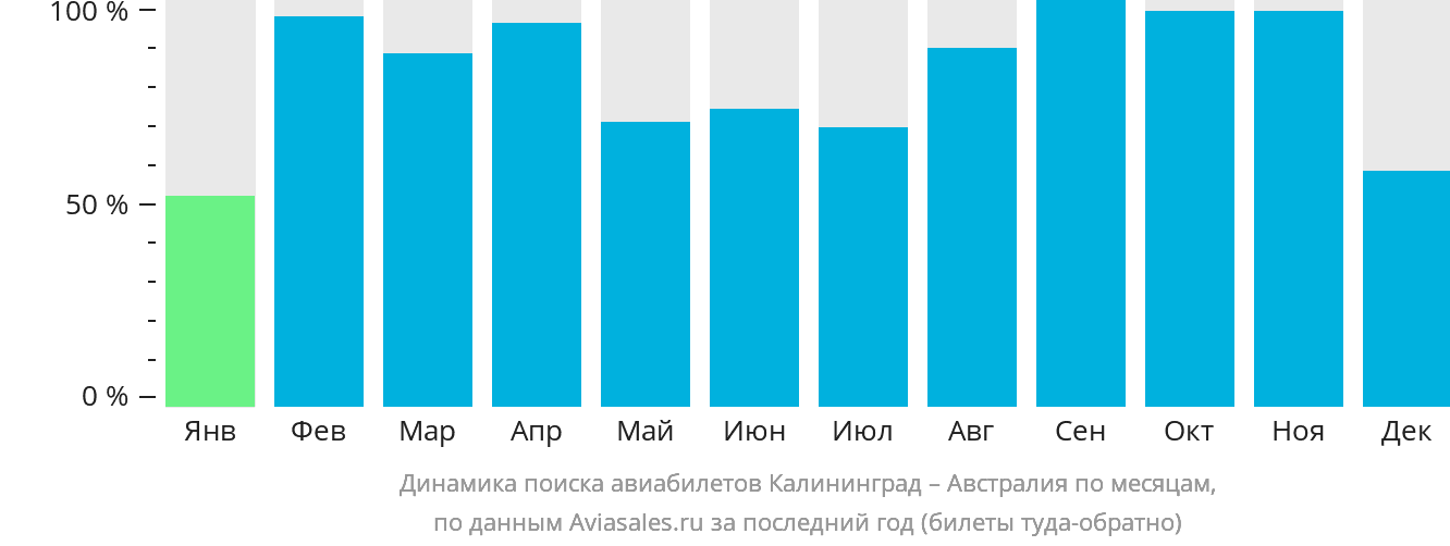 Динамика поиска авиабилетов из Калининграда в Австралию по месяцам