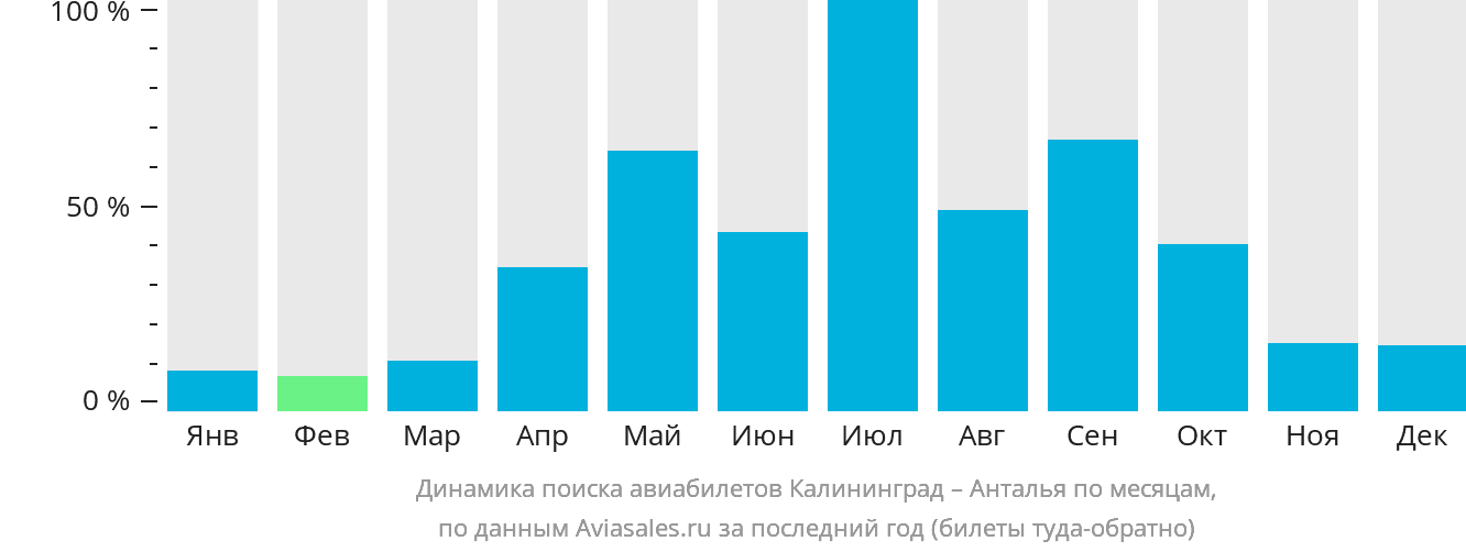 Динамика поиска авиабилетов из Калининграда в Анталью по месяцам