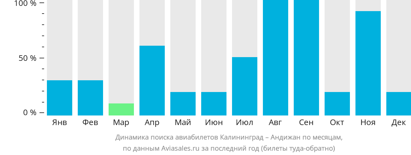 Динамика поиска авиабилетов из Калининграда в Андижан по месяцам