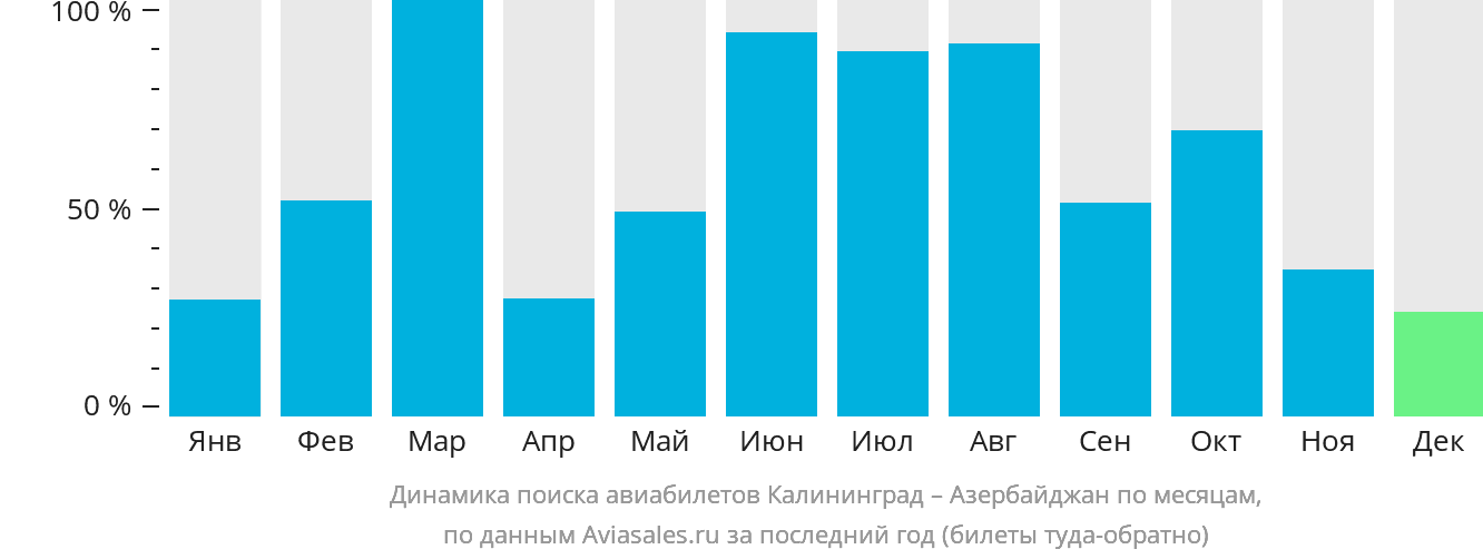 Динамика поиска авиабилетов из Калининграда в Азербайджан по месяцам