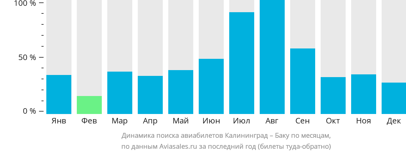 Динамика поиска авиабилетов из Калининграда в Баку по месяцам