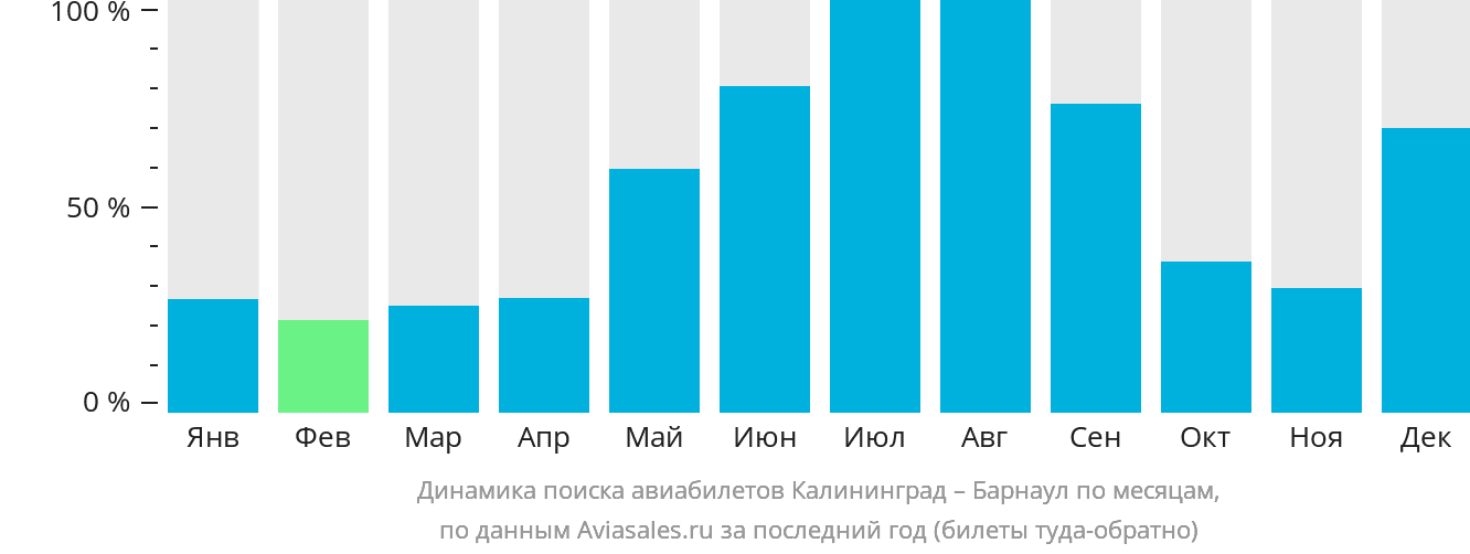 Динамика поиска авиабилетов из Калининграда в Барнаул по месяцам